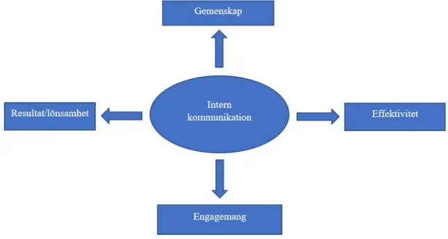 Figur 1: Intern kommunikation. Källa: Egenkonstruerad modell  