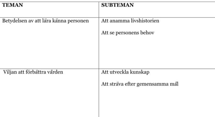 Tabell  2: En översikt av teman och subteman 