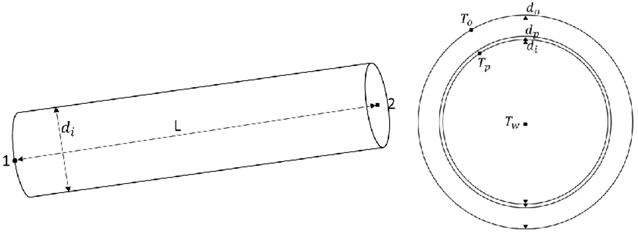 Figure 4 Pipe model, dimension definitions 