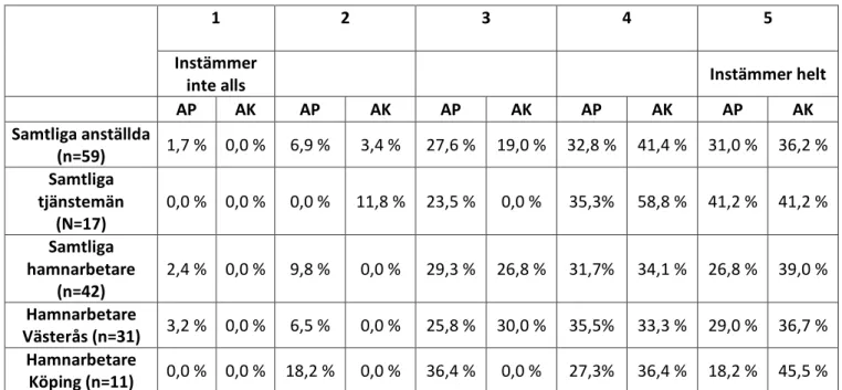 Tabell 1. Den procentuella fördelningen mellan trivsel på arbetsplatsen (AP) och med arbetskamrater  (AK)