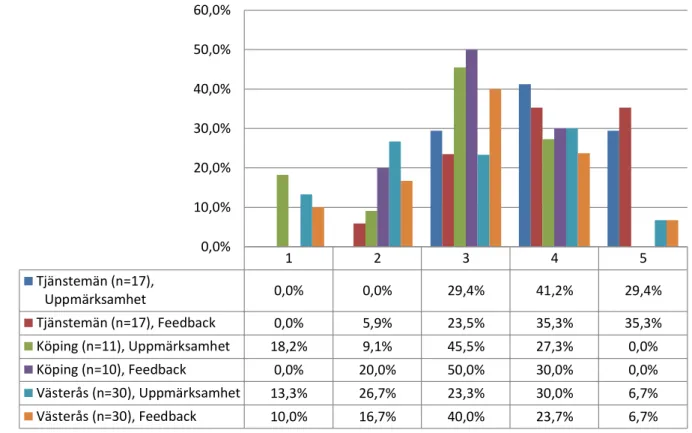 Figur 4. Uppmärksamhet och feedback för tjänstemän och hamnarbetare i Västerås och Köping