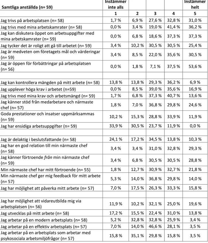 Tabell 1. Tabellen visar den procentuella fördelningen bland samtliga anställda för samtliga  påståenden i enkätstudien