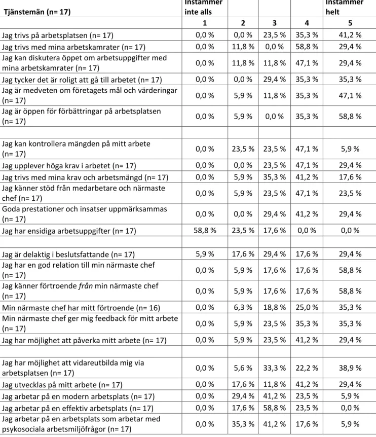 Tabell 2. Tabellen visar den procentuella fördelningen bland samtliga tjänstmän för samtliga  påståenden i enkätstudien