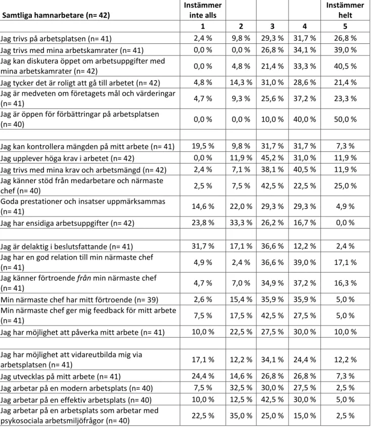Tabell 3. Tabellen visar den procentuella fördelningen bland samtliga hamnarbetare för samtliga  påståenden i enkätstudien