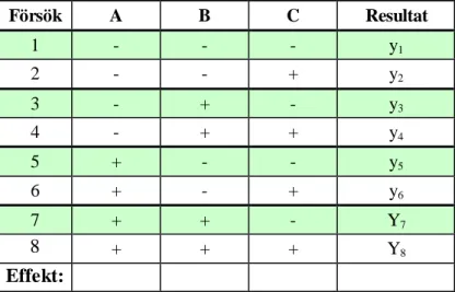 Tabell 2 Exempel på resultat från fullständigt 3-faktorförsök 