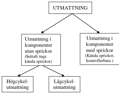 Figur 4 Varianter av materialutmattning  (Källa: Ullman et al., Karlebo Materiallära) 