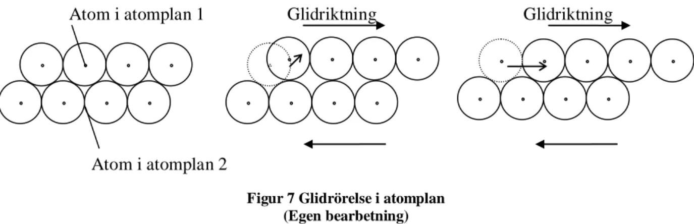 Figur 7 Glidrörelse i atomplan  (Egen bearbetning) 