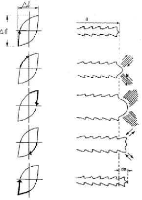 Figur 9 Spricktillväxt under en lastcykel  (Källa: Ullman et al., Karlebo Materiallära) 