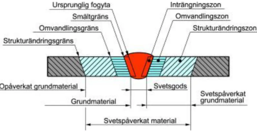 Figur  13  nedan,  visar  hur  materialet  i  en  svetsfog  och  i  området  i  anslutning  till  den  har  påverkats  vid  svetsningen