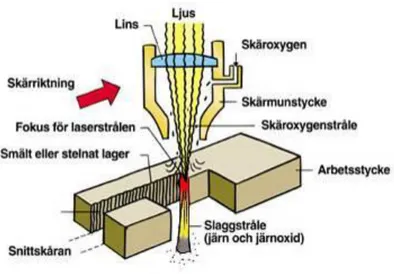 Figur 14 Laserskärning  (Källa: www.svets.se 2009-10-21) 