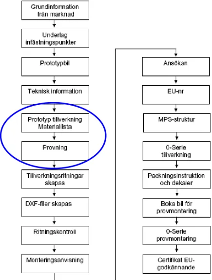 Figur 21 Processbeskrivning konstruktion  (Källa: Verksamhetssystemet vid Monoflex Nordic AB) 