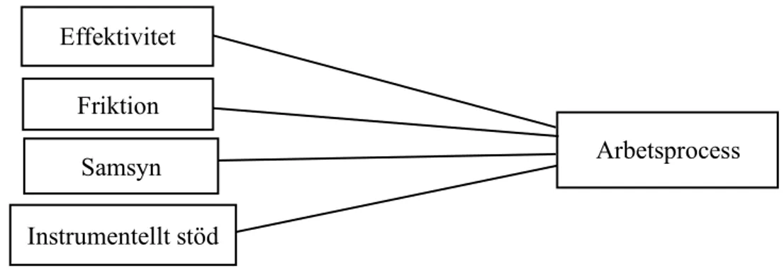 Figur 2. Komponenter inom det abstrakta temat Arbetsprocess. 