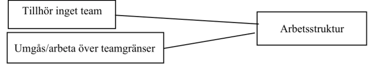 Figur 3. Komponenter inom den abstrakta komponenten Arbetsstruktur. 