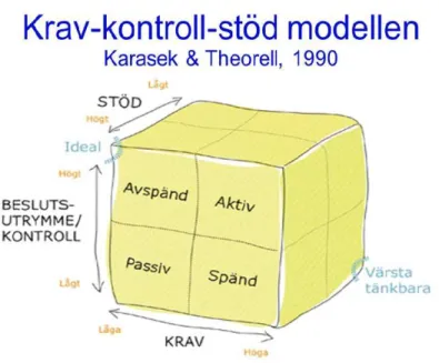 Figur 1. Krav-kontroll-stöd modellen (Karasek &amp; Theorell,   1990) hämtad från www.psoriasisforbundet.se  