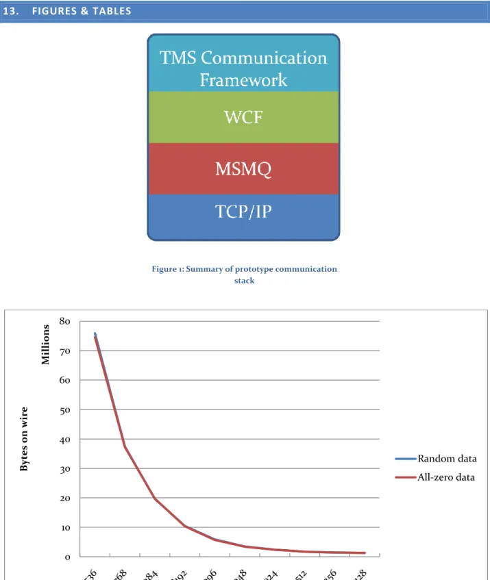 Figure 2: Random and zero data, no compression, no batching, against payload size 01020304050607080