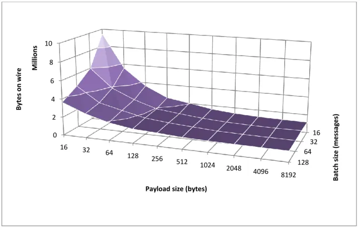 Figure 5: Effects of payload and batch sizes on bytes-on-wire for random data compressed with DEFLATE 