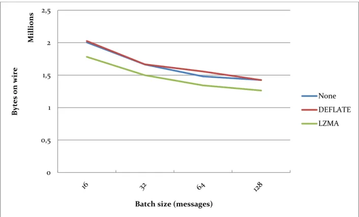 Figure 7: Random data, 256 bytes payload per message, compression types, against batch size 