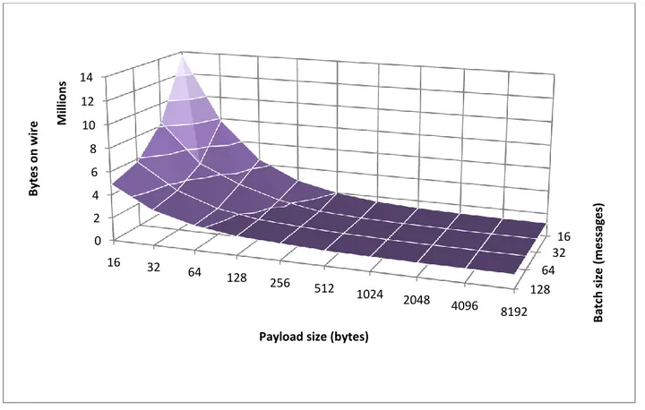 Figure 9: Effect of payload and batch sizes on bytes-on-wire for uncompressed all-zero data 