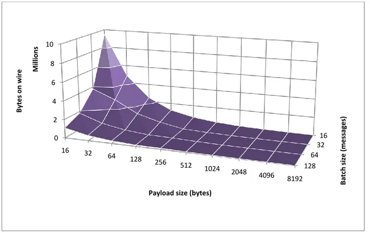 Figure 11: Effects of payload and batch sizes on bytes-on-wire for all-zero data compressed with LZMA 