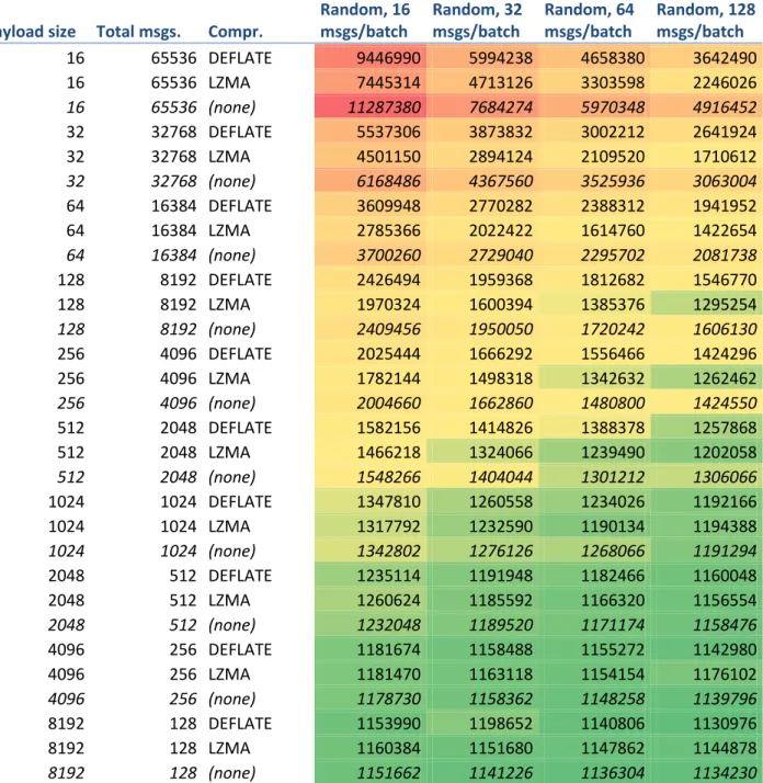 Table 1: Bytes on wire for random payloads using different compression types, payload sizes and batch sizes; table cells  color-coded with respect to bytes on wire 