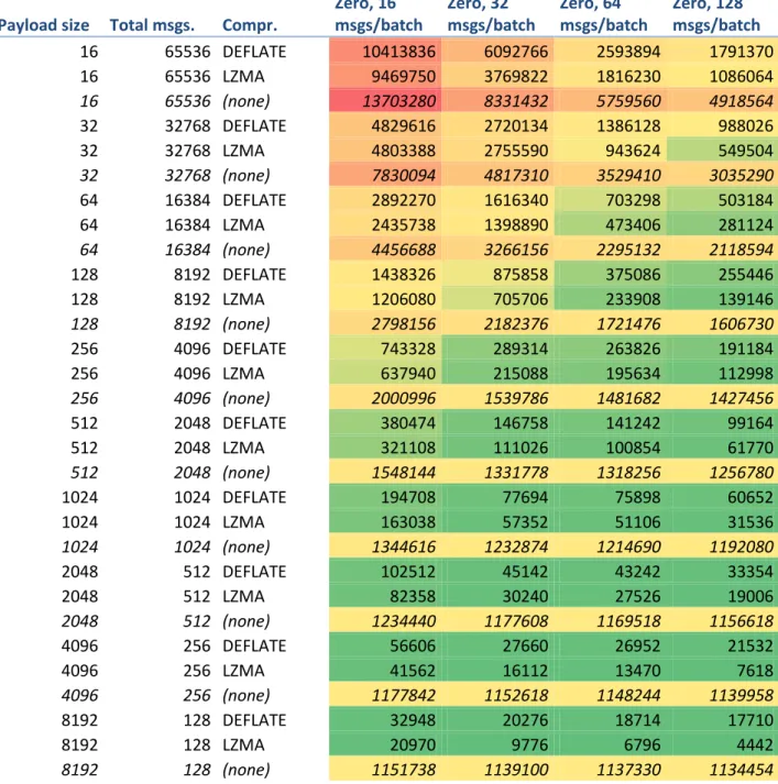 Table 2: Bytes on wire for zero payloads using different compression types, payload sizes and batch sizes; table cells color- color-coded with respect to bytes on wire 