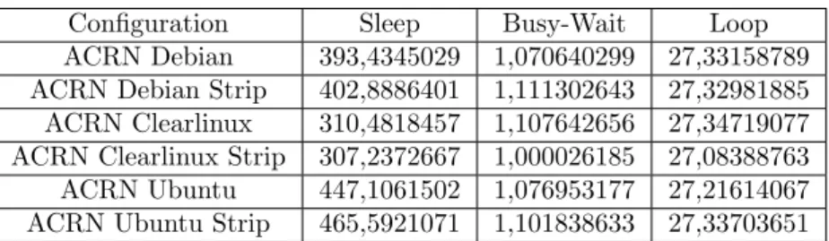 Table 4: Difference from the baseline when running the test program on ACRN with a clock frequency of 19.2 MHz and a tick rate of 10000 ticks/s.