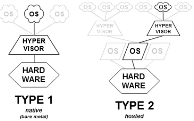 Figure 1: Overwiew of different hypervisor types [14].