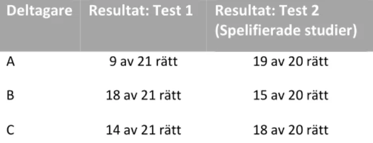 Tabell 2. Deltagarnas resultat