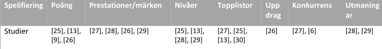 Tabell 1. Vilka studier som studerade vilken typ av spelifiering.