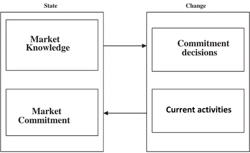 FIGURE  1.   The  basic  mechanism  of  internationalization-  state  and  change  aspects  (Johanson  &amp; 