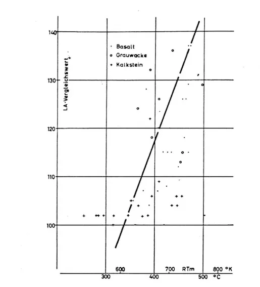 Figur 5 Samband mellan relativ Los Angelsehållfasthet och rökgas- rökgas-temperatur i torktrumma (Schlössler 1969).