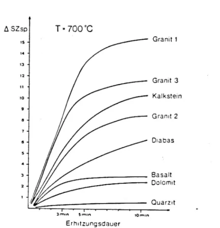 Figur 8 Ändring av slaghållfasthet (västtysk fallhammare) för sand 0.071-2 mm, framställt av olika bergarter, som funktion av upphettningstid vid 700°C (Feix 1976).