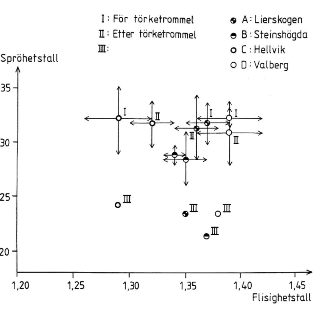 Figur 10 Flisighets- och sprödhetstal hos stenmaterial före och efter genomgång av torktrumma (Evensen 1980).