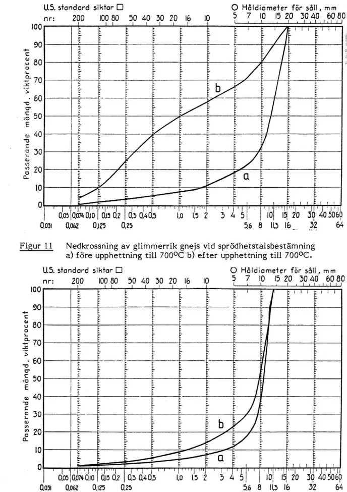 Figur 12 Nedkrossning av amfibolit vid sprödhetstaisbestämning a) före upphettning till 700°C b) efter upphettning till 7OOOC.