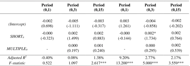 Table C.1 Regression results for Periods (0,1), (0,3), and (0,15) 