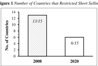 Figure 1 Number of Countries that Restricted Short Selling 