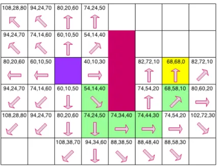 Figure 4: Example of A* calculation. Purple indicates starting poing, pink wall, yellow target and green the suggested way
