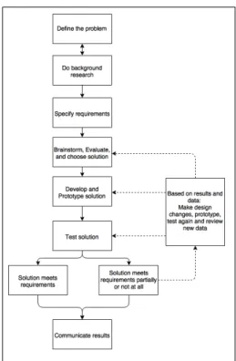 Figure 6: The general engineering method