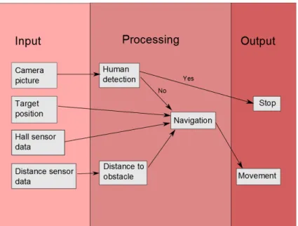 Figure 8: The general software overview with its different inputs, the different steps of processing and the different output options for the system.