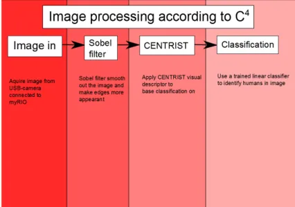 Figure 9: An overview of the human detection algorithm, the system first step is a Sobel filter, after that follows the CENTRIST descriptor and in the last step, the actual classification.[5]