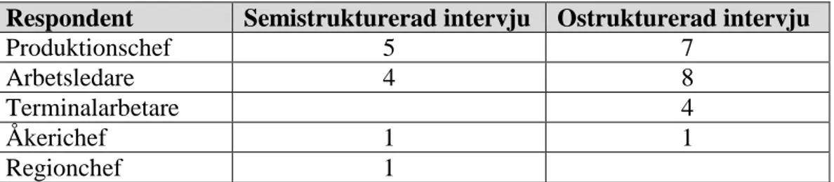 Tabell 2- Intervjuer 