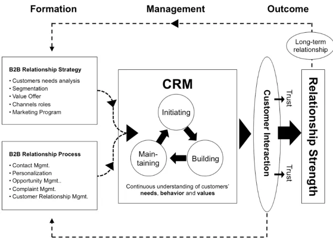 Figure 2. Conceptual Framework - B2B Relationships Process (Source: Authors Own)      