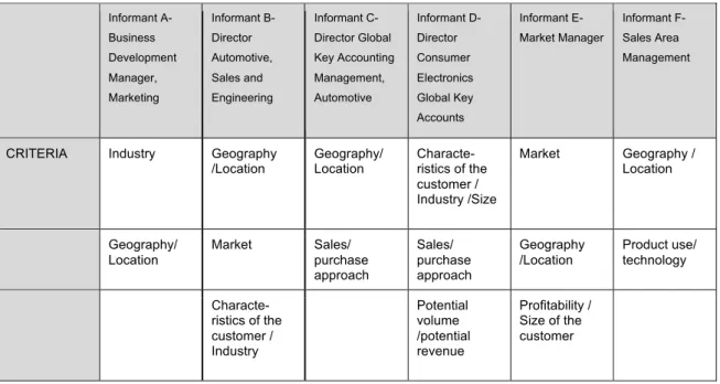 Table 2. Segmentation Approaches, Source: Authors own 