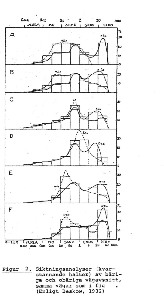 Figur 2. Siktningsanalyser (kvar- (kvar-stannande halter) av bäriw ga och obäriga vägavsnitt, samma vägar som i fig ,