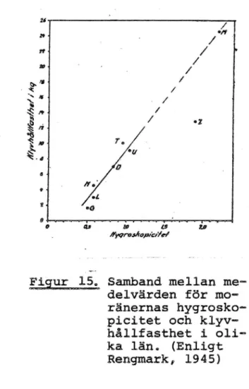 Figur 15e Samband mellan me- me-delvärden för men ränernas  hygrosko-picitet och klyva hållfasthet i olio ka län° (Enligt Rengmark, 1945) ' L :gå-33:33.32.