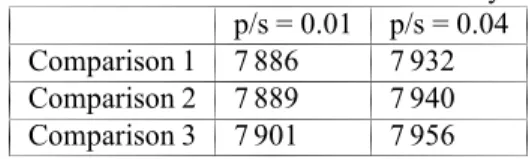 Table 4.1: Test of MABERA reliability p/s = 0.01 p/s = 0.04 Comparison 1 7 886 7 932 Comparison 2 7 889 7 940 Comparison 3 7 901 7 956