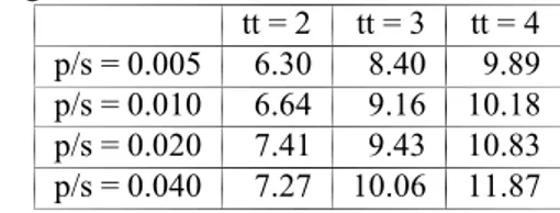 Table 4.2: Average iteration count of MABERA in different conﬁgurations tt = 2 tt = 3 tt = 4