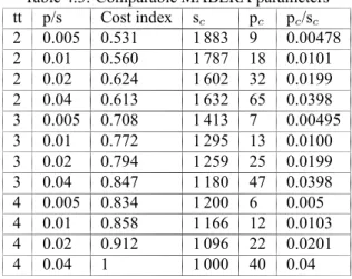 Table 4.3: Comparable MABERA parameters tt p/s Cost index s c p c p c /s c 2 0.005 0.531 1 883 9 0.00478 2 0.01 0.560 1 787 18 0.0101 2 0.02 0.624 1 602 32 0.0199 2 0.04 0.613 1 632 65 0.0398 3 0.005 0.708 1 413 7 0.00495 3 0.01 0.772 1 295 13 0.0100 3 0.0