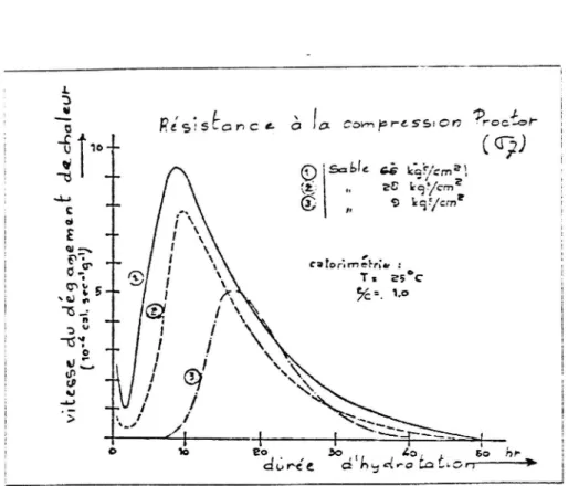 Figur 3 Retardation av hydrationen vid stabilisering (genom mätning av värmeutveckling) vid