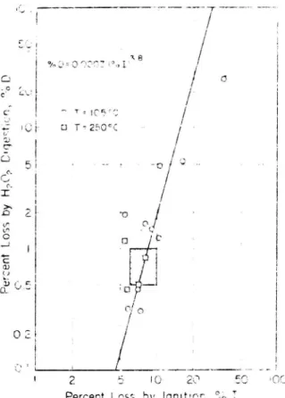 Figur 7 Samband mellan glödgningsförlust och ' förlust vid H202-behandling (Arman 1970).